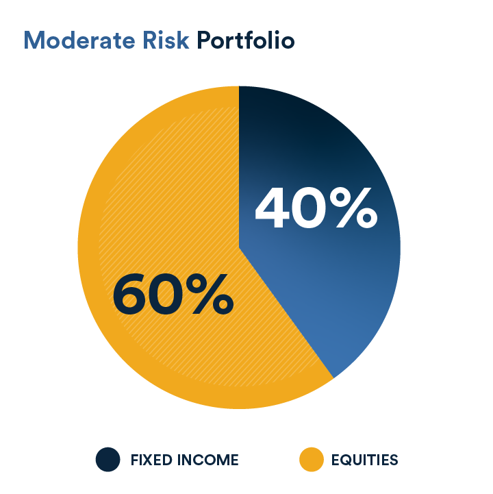 Moderate risk portfolio example depicting distribution of 60% equities and 40% fixed income